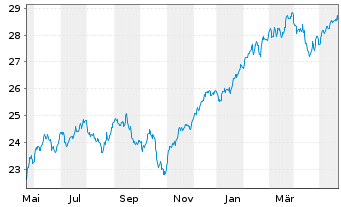 Chart UBS-ETF-MSCI World Soc.Resp. - 1 an