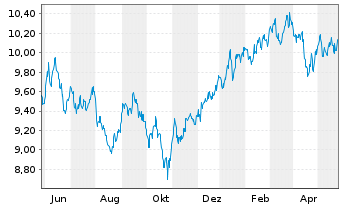 Chart UBS-ETF-UBS MSCI Pa.So.Re.U.E. - 1 an