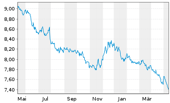 Chart Xtrackers II Japan Gov.Bond - 1 Jahr