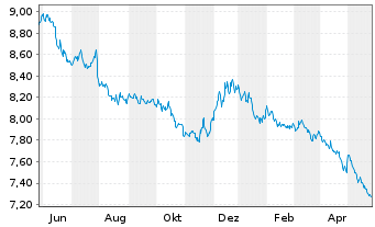 Chart Xtrackers II Japan Gov.Bond - 1 an
