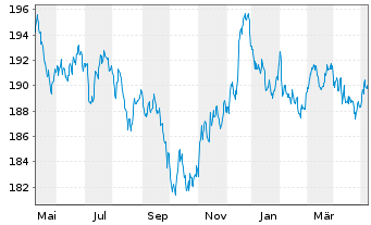 Chart Xtr.II Gbl Infl.-Linked Bond - 1 Jahr
