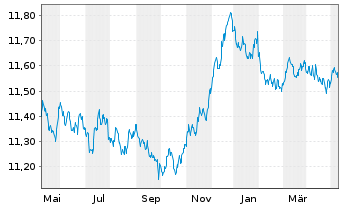 Chart UBS(L)FS-BB EUR Tr.1-10 UC.ETF - 1 Jahr