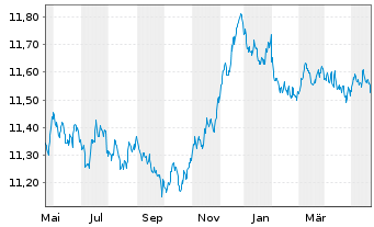 Chart UBS(L)FS-BB EUR Tr.1-10 UC.ETF - 1 an