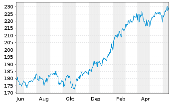 Chart Carmignac Portf.-Invest Inh-Ant F EUR Acc o.N. - 1 Year