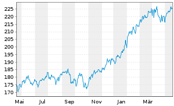 Chart Carmignac Portf.-Invest Inh-Ant F EUR Acc o.N. - 1 Jahr