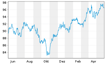 Chart MainFirst-TOP EUROP. IDEAS FD A3 Cap.USD hed.o.N - 1 Jahr