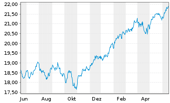 Chart Fidelity Fd.-Fid.Targ.2045 Registered Sh A-EUR oN - 1 Year