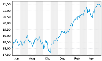 Chart Fidelity Fd.-Fid.Targ.2045 Registered Sh A-EUR oN - 1 Jahr