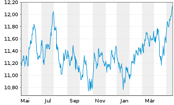 Chart UBS-ETF-U.E.MSCI E.Mkt.Soc.Re. - 1 Jahr
