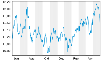 Chart UBS-ETF-U.E.MSCI E.Mkt.Soc.Re. - 1 Year