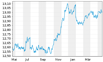 Chart UBS(L)FS-B.B.Eur.A.L.Corp1-5 - 1 Year