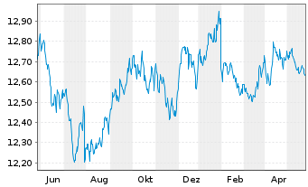 Chart UBS-ETF-B.B.US L.C.1-5Y.U.ETF - 1 Year