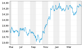 Chart UBS(L)FS-BB US Liq.Corp.1-5Y - 1 Year