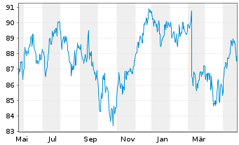 Chart DWS Inv.-DWS In.ESG M.Ass.Inc. Inh.Anteile LD o.N. - 1 Year