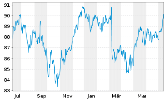 Chart DWS Inv.-DWS In.ESG M.Ass.Inc. Inh.Anteile LD o.N. - 1 an