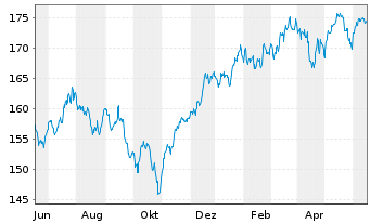 Chart Bergos - US Equities Inhaber-Anteile A o.N. - 1 Year