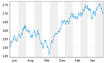 Chart Bergos - US Equities Inhaber-Anteile A o.N. - 1 Jahr