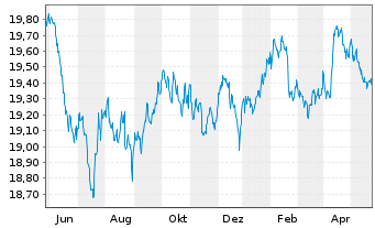 Chart Xtr.II Harvest China Gov.Bond - 1 Year