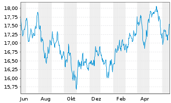 Chart Fidelity Fds-Emergi.Mkts Focus Reg.Shs A Dis.EUR  - 1 Year