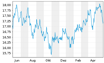 Chart Fidelity Fds-Emergi.Mkts Focus Reg.Shs A Dis.EUR  - 1 Jahr