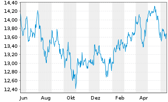 Chart Fidelity Fds-Emergi.Mkts Focus Reg.Shs A Dis.USD  - 1 Year