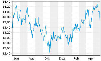 Chart Fidelity Fds-Emergi.Mkts Focus Reg.Shs A Dis.USD  - 1 Jahr