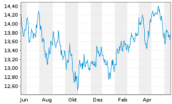 Chart Fidelity Fds-Emergi.Mkts Focus Reg.Acc.Shs A USD  - 1 Year