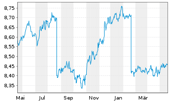 Chart Xtr.II EUR H.Yld Corp.Bd1-3Sw. - 1 Year