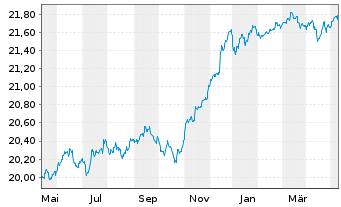Chart Xtr.II EUR H.Yield Corp.Bond - 1 Jahr
