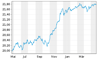 Chart Xtr.II EUR H.Yield Corp.Bond - 1 Year