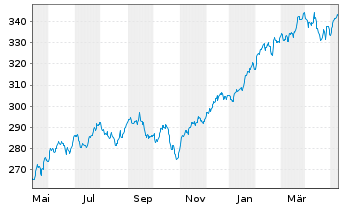 Chart Amundi S&P 500 II UCITS ETF Acc - 1 Jahr