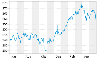 Chart Deka-USA Aktien Spezial Inhaber-Anteile CF o.N. - 1 an