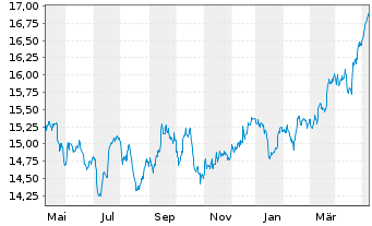 Chart UBS-ETF-MSCI UK UCITS ETF - 1 Jahr