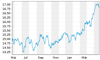 Chart UBS-ETF-MSCI UK UCITS ETF - 1 Year