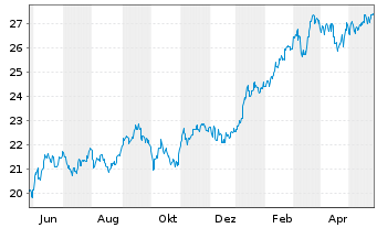 Chart UBS-ETF-UBS-ETF MSCI Jap.U.ETF - 1 an