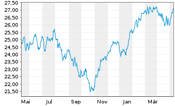 Chart UBS-ETF-Fact.MSCI EMU Q.U.ETF - 1 Jahr