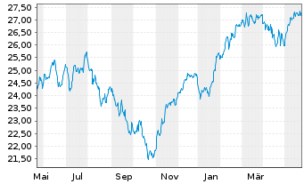 Chart UBS-ETF-Fact.MSCI EMU Q.U.ETF - 1 an