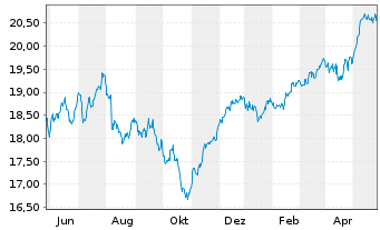 Chart UBS-ETF-Fact.MSCI EMU PVU ETF - 1 Year