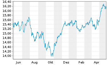 Chart UBS-ETF-Fact.MSCI EMU LVU ETF - 1 an