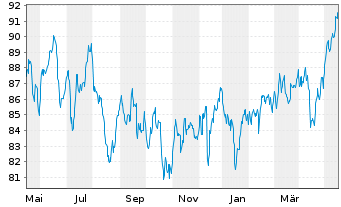 Chart MUL Amundi MSCI Pacific ex-Jap UCITS ETF Dist - 1 an