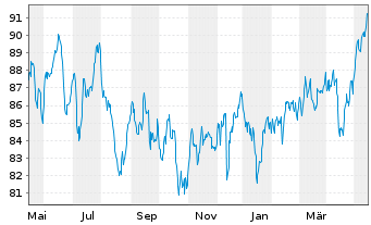 Chart MUL Amundi MSCI Pacific ex-Jap UCITS ETF Dist - 1 Year