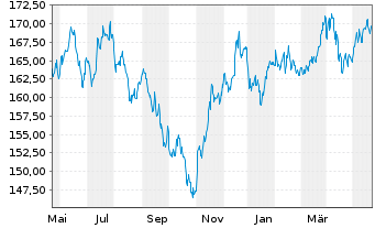Chart DJE-Mittelstand & Innovation Nam.Ant. PA (EUR) oN - 1 Year