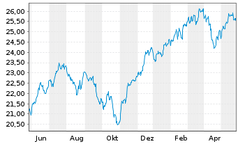 Chart UBS ETF-U.E.-MSCI USA S.R.U.E. - 1 Year