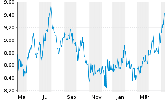 Chart Multi-LYXOR Pan Afr.UCITS ETF - 1 Jahr