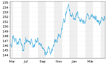 Chart MUL Amundi EUR GovBond 5-7Y UCITS ETF Acc - 1 Year