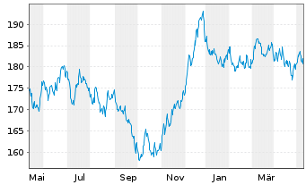 Chart Amundi EUR GovBond 15+Y UCITS ETF Acc - 1 Jahr