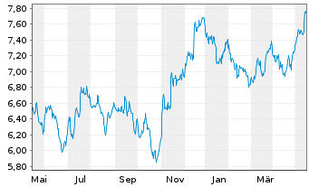 Chart BNP P.Easy-FTSE E./N.Dev.Eur. - 1 an