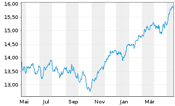 Chart BNP P.Easy-MSCI Eur.ex Con.Wp. - 1 Year