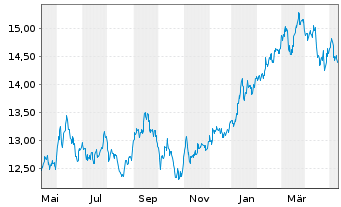 Chart BNP P.Easy-MSCI Japan Ex C.W. - 1 Jahr