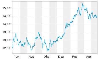 Chart BNP P.Easy-MSCI Japan Ex C.W. - 1 Year